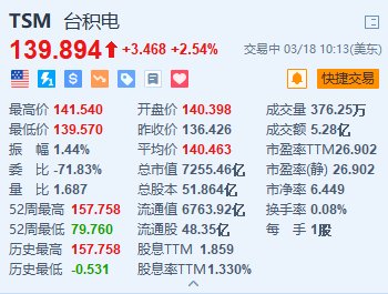 美股异动｜台积电涨2.54% 据称考虑在日建先进封装产能