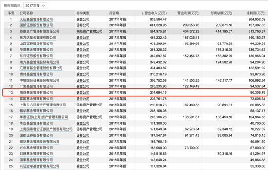 招商基金，全军覆没！